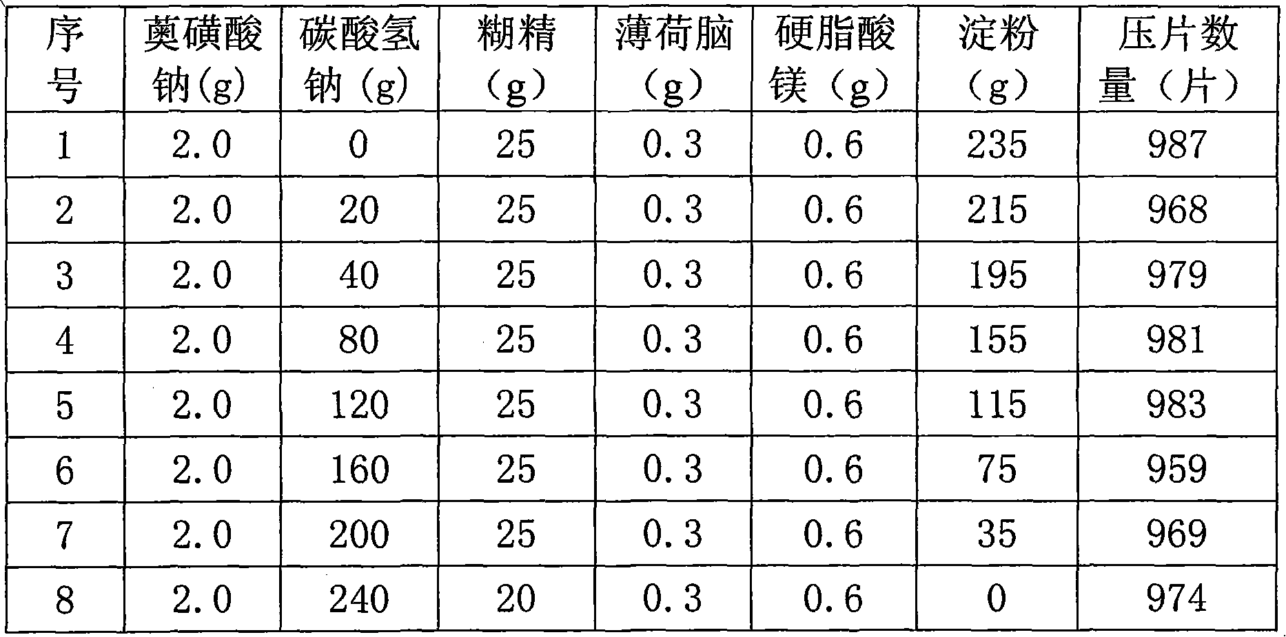 Medicinal composition for treating gastrointestinal disorders as well as preparation method and application thereof