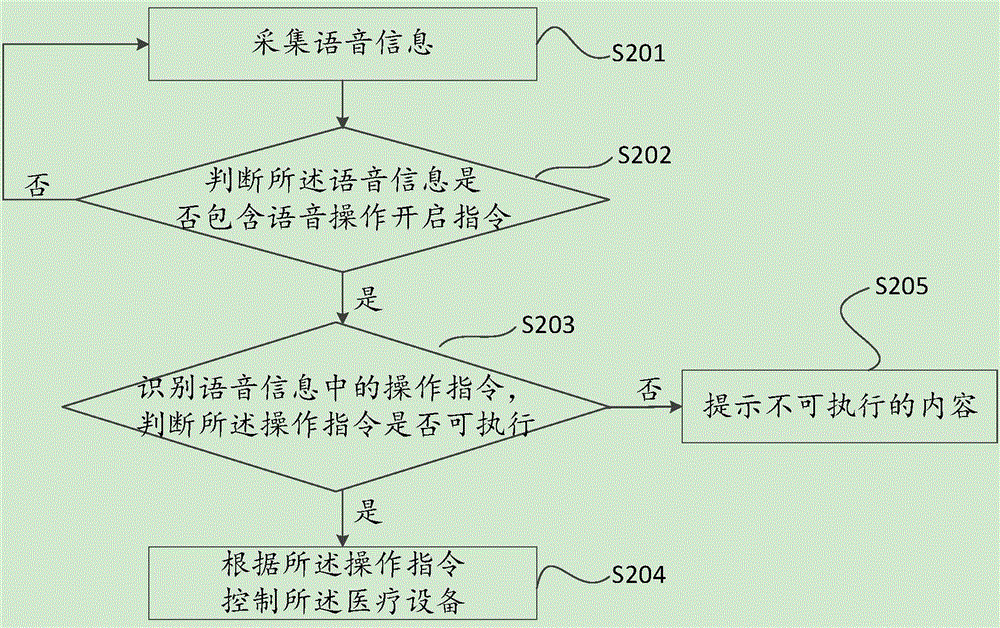 Voice control device and voice control method