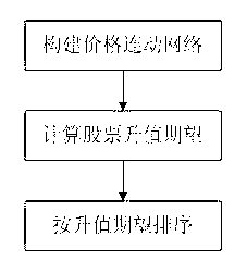 Stock data analysis method based on price linkage network