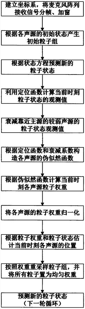 A multi-sound source tracking method for suppressing the main sound source