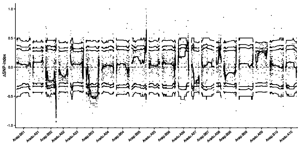 Method for simultaneously locating two character-related genes