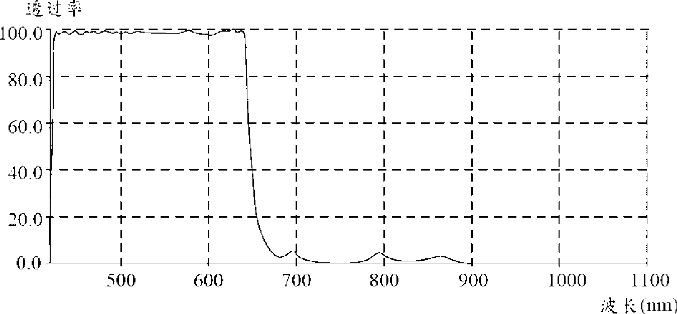 Infrared cut optical filter and lens module using the infrared cut