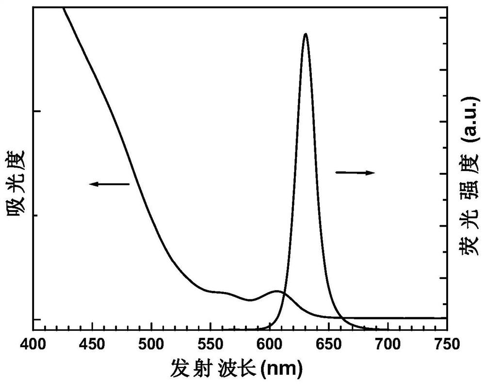 Quantum dots and preparation method thereof