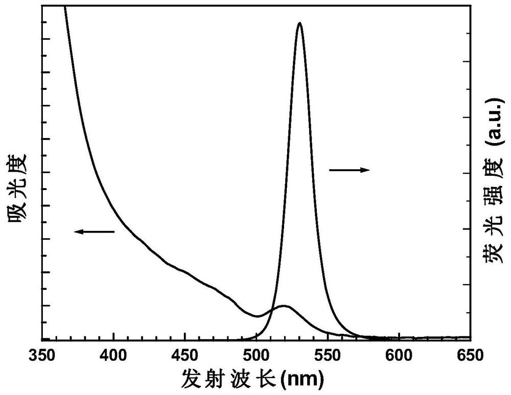 Quantum dots and preparation method thereof