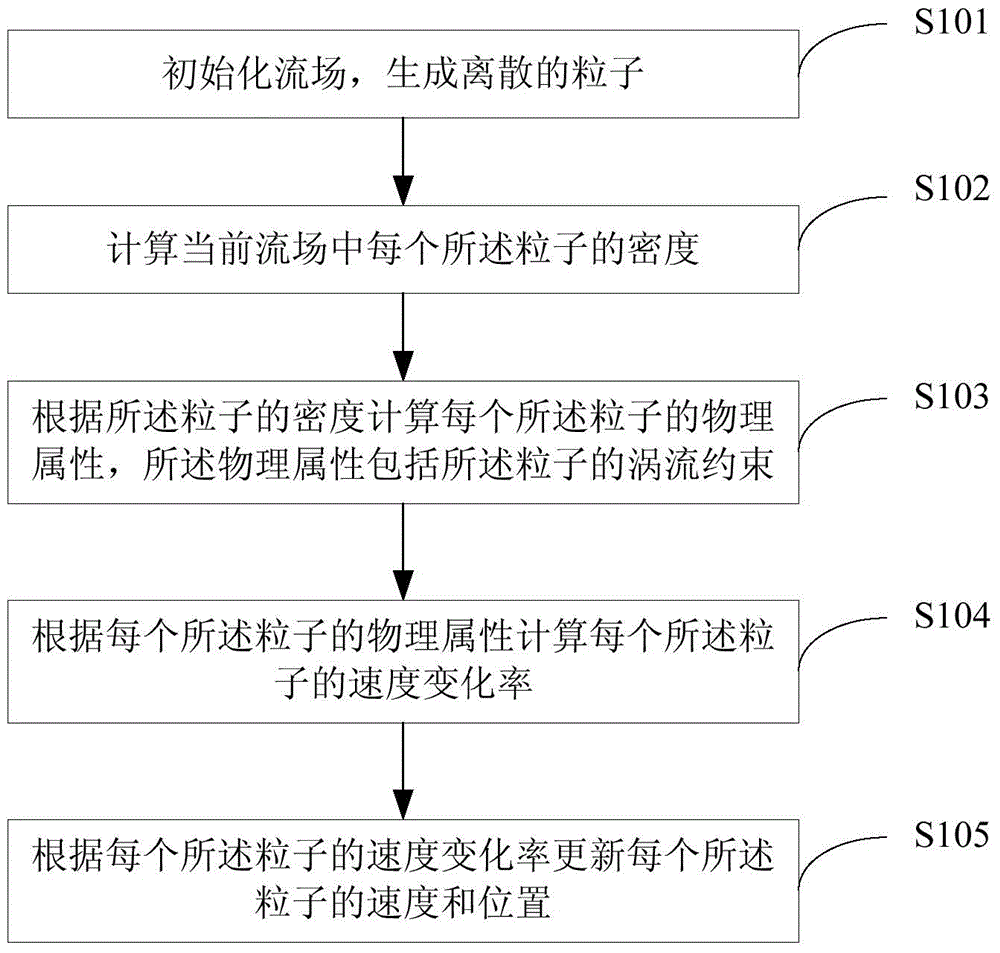 SPH-algorithm-based fluid simulation method and device