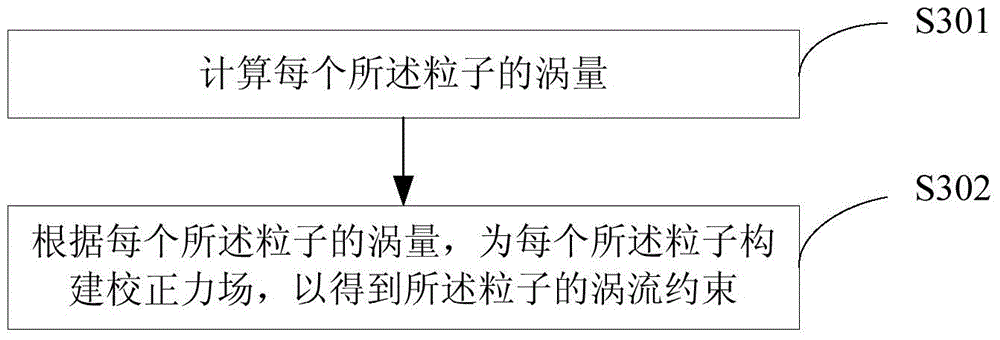 SPH-algorithm-based fluid simulation method and device