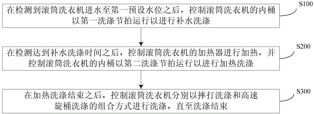 Drum washing machine and washing method thereof