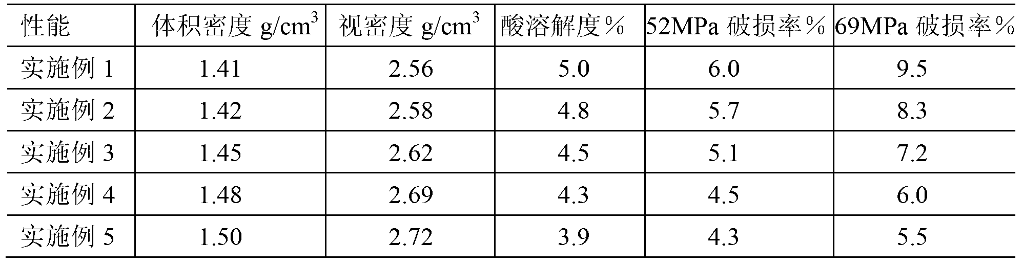 Method for preparing fracturing propping agent special for shale gas from fly ash