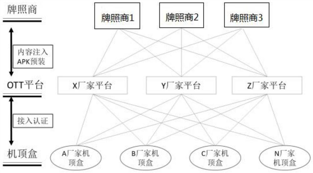 Set-top box management method, device, terminal and storage medium based on cloud platform