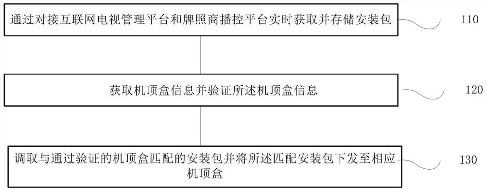 Set-top box management method, device, terminal and storage medium based on cloud platform