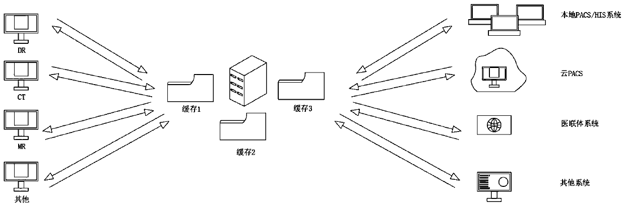 Medical image multi-channel forwarding system