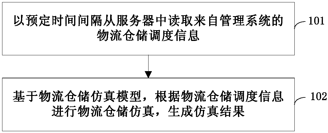 Logistics warehouse simulation method, platform and system