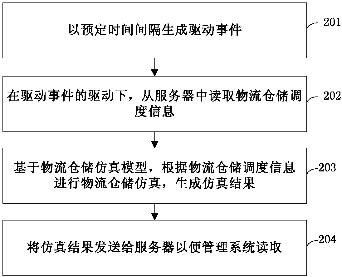 Logistics warehouse simulation method, platform and system