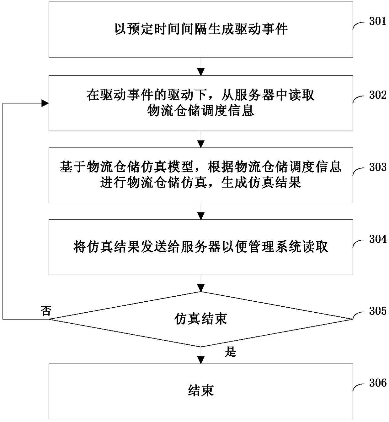 Logistics warehouse simulation method, platform and system