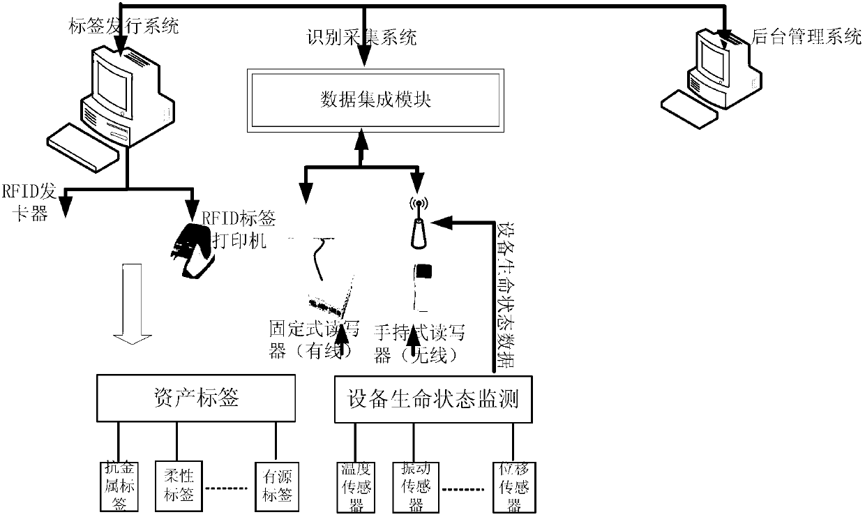 Electric power asset whole life-cycle monitoring system