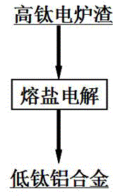 Method for utilizing titaniferous electric furnace slag for direct electrolysis to produce low-titanium-aluminum alloy