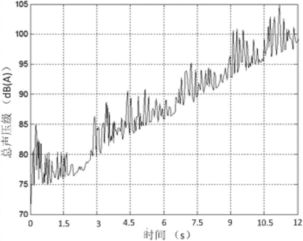 Time domain digit weighting method for non-stable noise signals