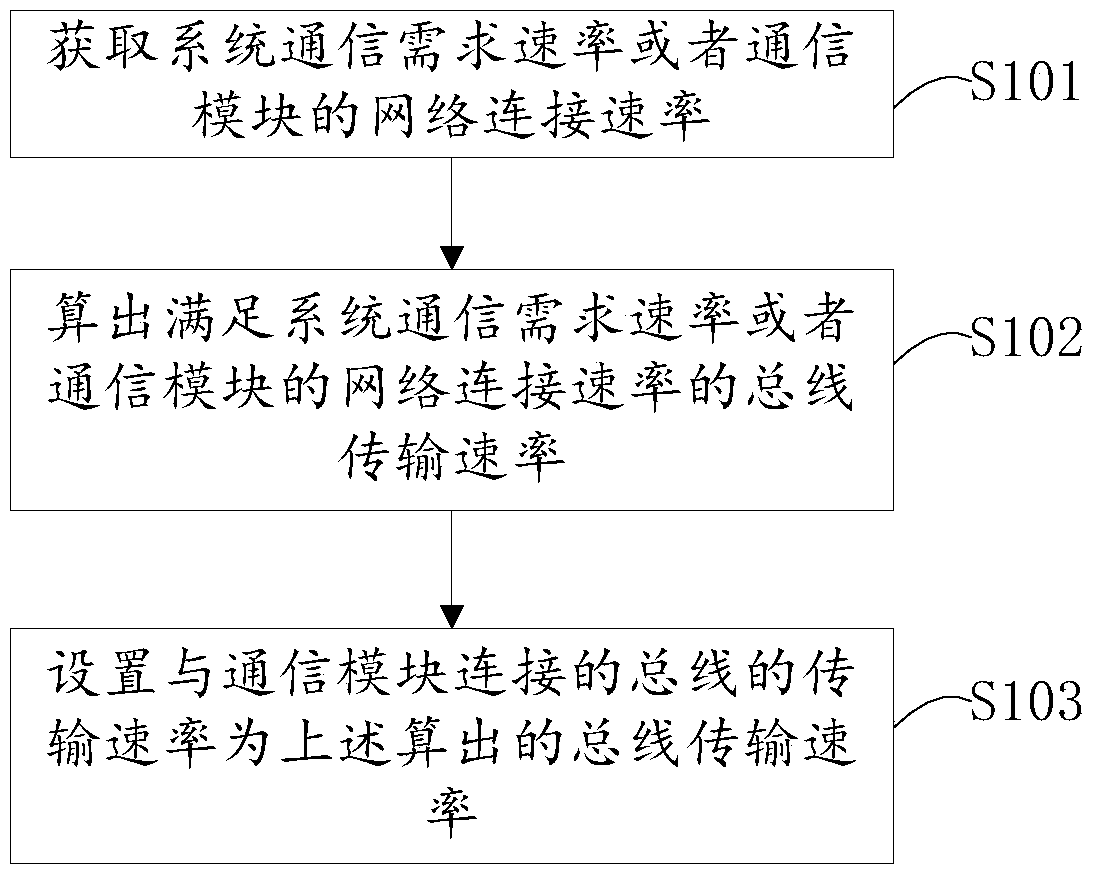 A bus transmission rate control method and device for a communication module