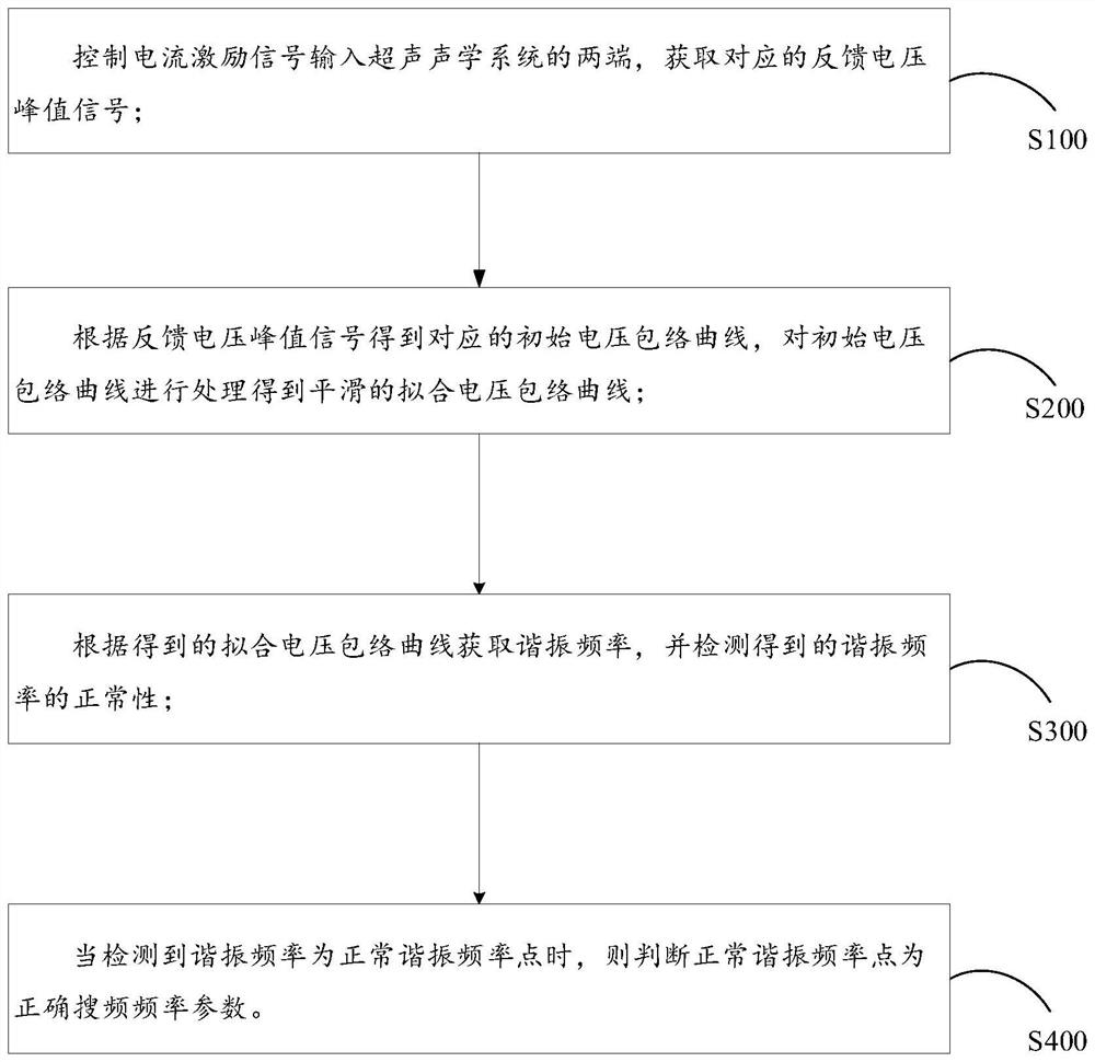 Method and system for searching acoustic resonant frequency of ultrasonic knife and ultrasonic knife