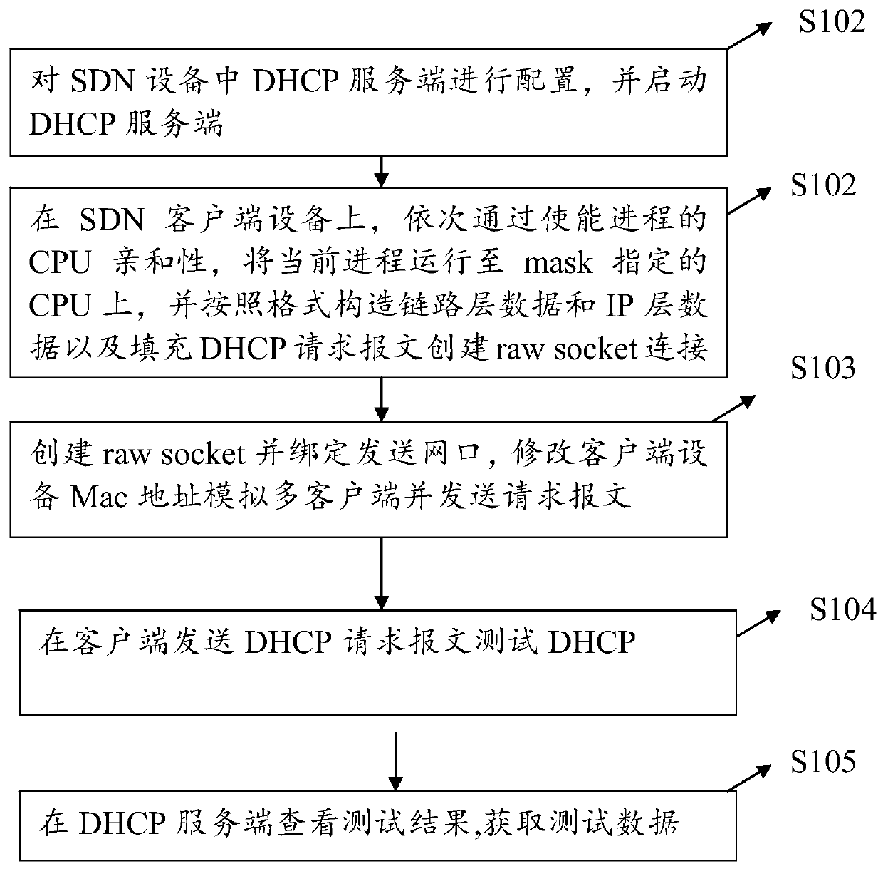 Method and system for simulating multiple clients to test DHCPby utilizing raw socket