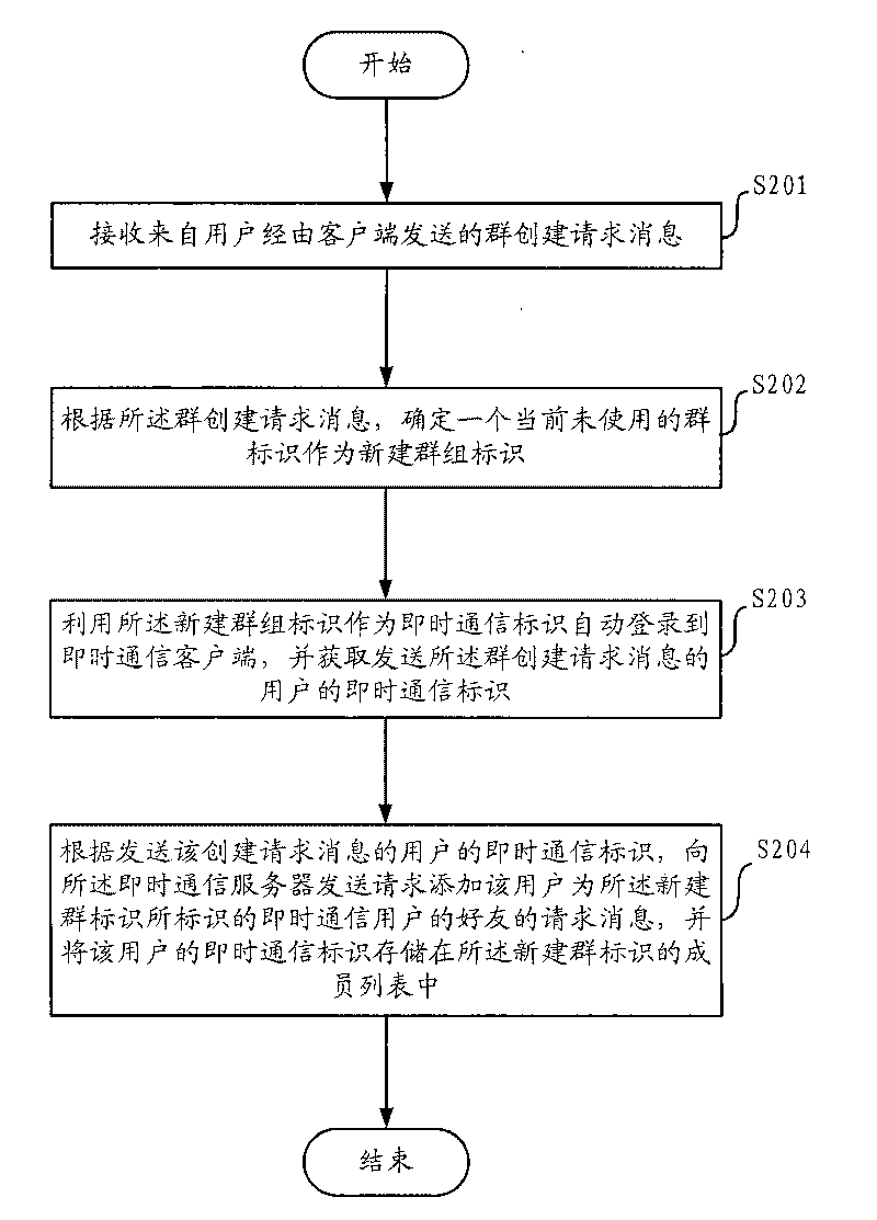 Method and device for realizing real-time communication among a plurality of members in real-time communication group