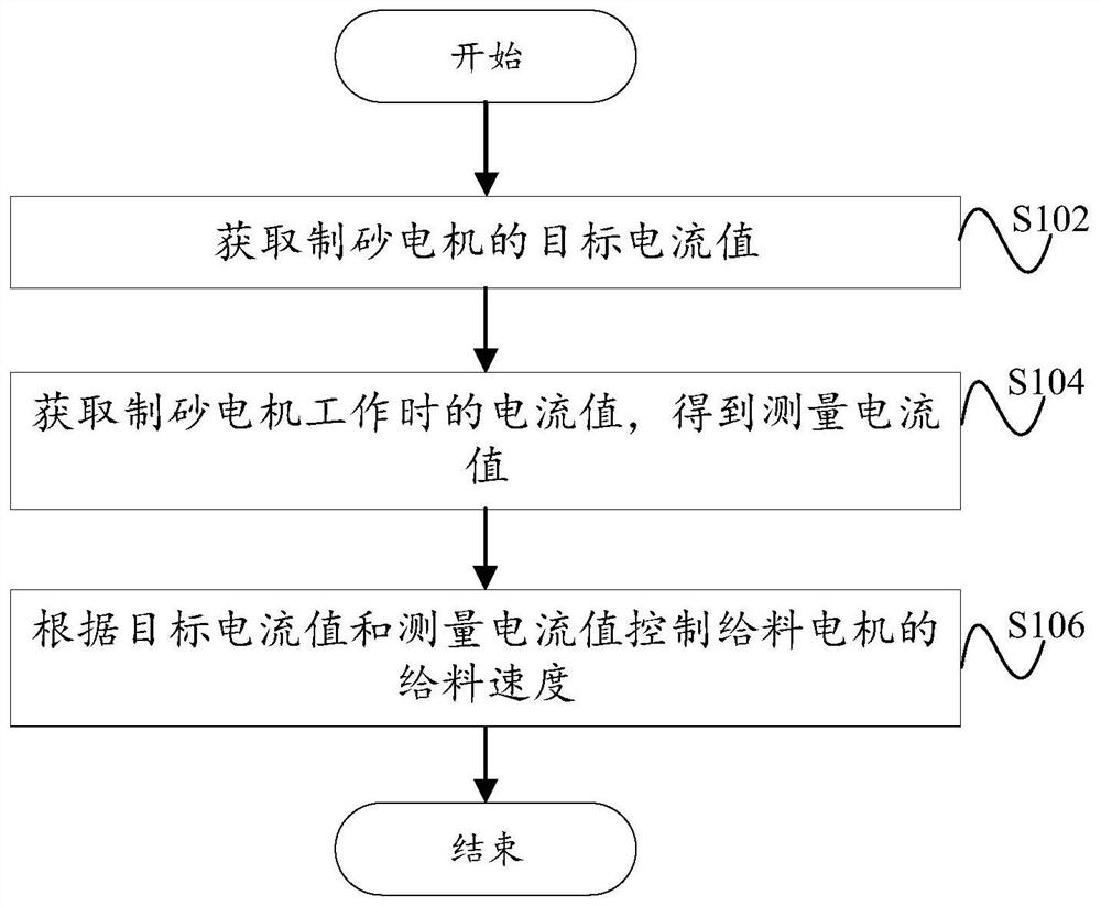 Control method and device for adjusting feeding speed of sand making building and sand making building