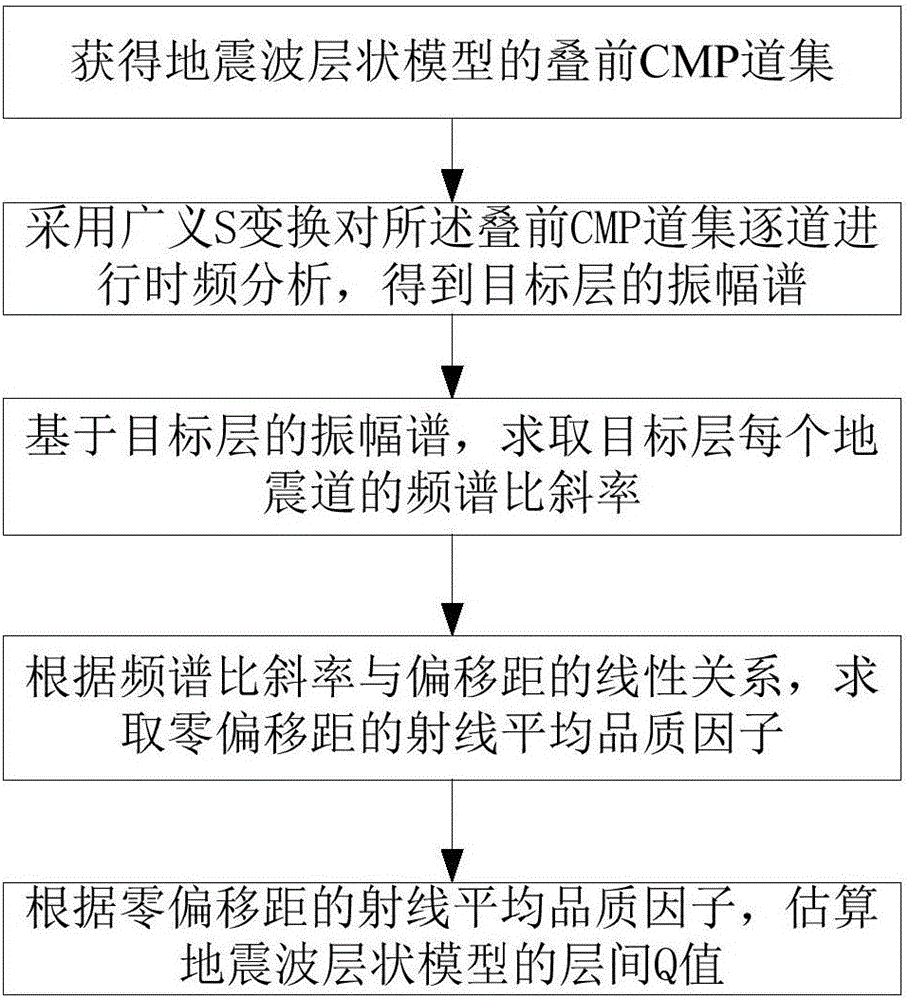 Pre-stack Q-value inversion method based on generalized S-transform and pre-stack Q-value inversion system thereof