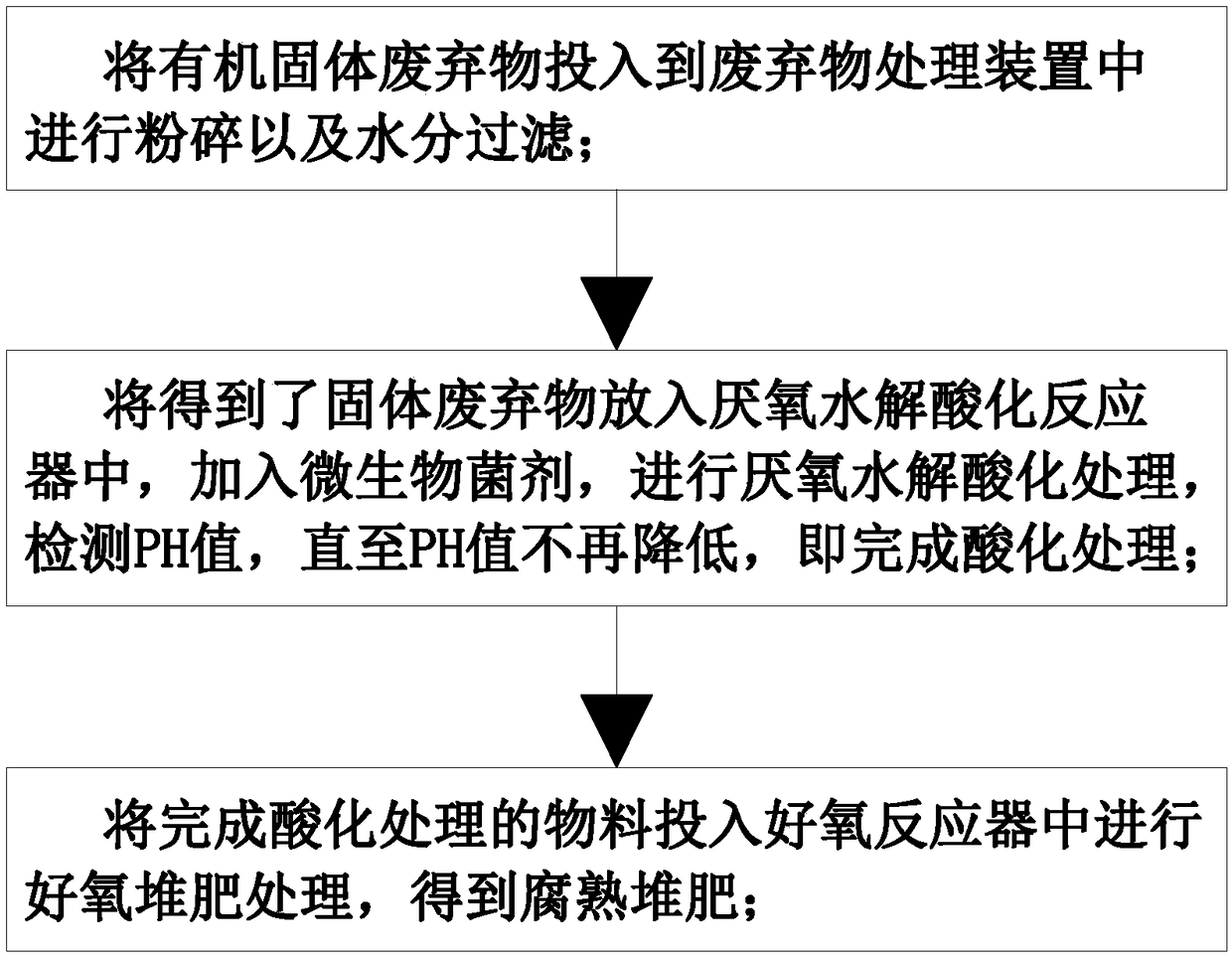 Organic solid waste processing method