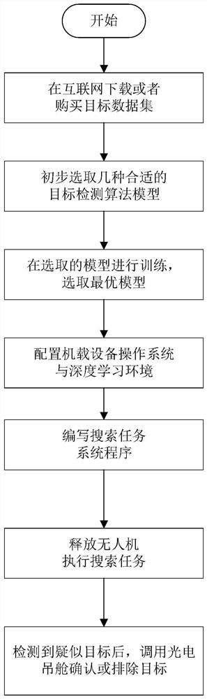 Unmanned aerial vehicle wide area search device and method based on deep learning