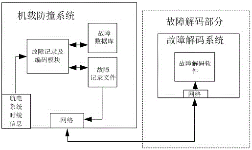 Airborne anti-collision system failure recording system and failure recording decoding system