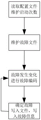 Airborne anti-collision system failure recording system and failure recording decoding system