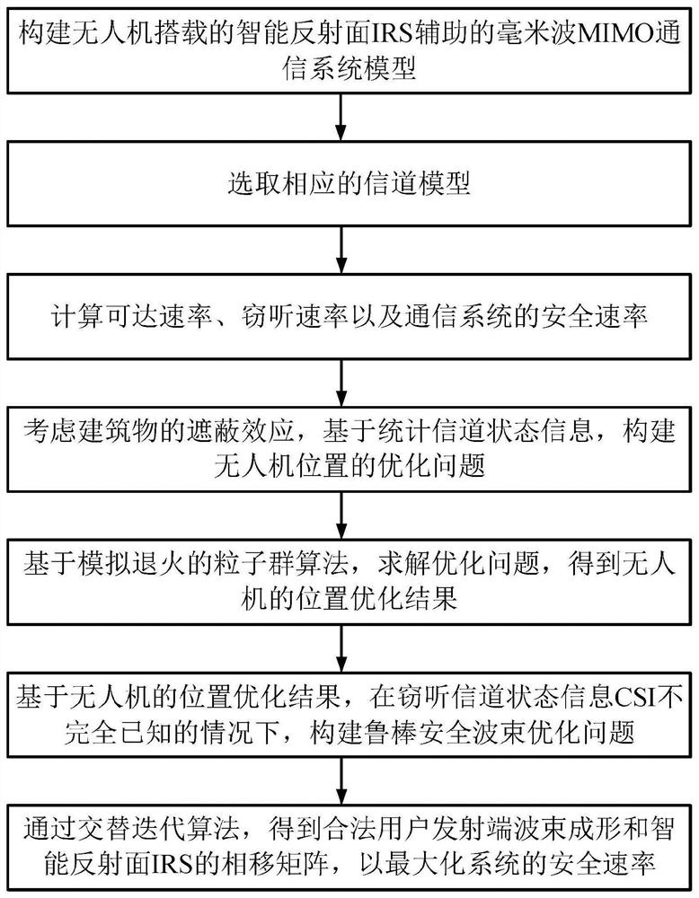 Joint optimization method for position and wave beam of intelligent reflecting surface carried on unmanned aerial vehicle