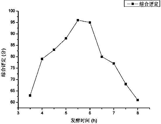 Honey-waxberry yoghourt and production method thereof