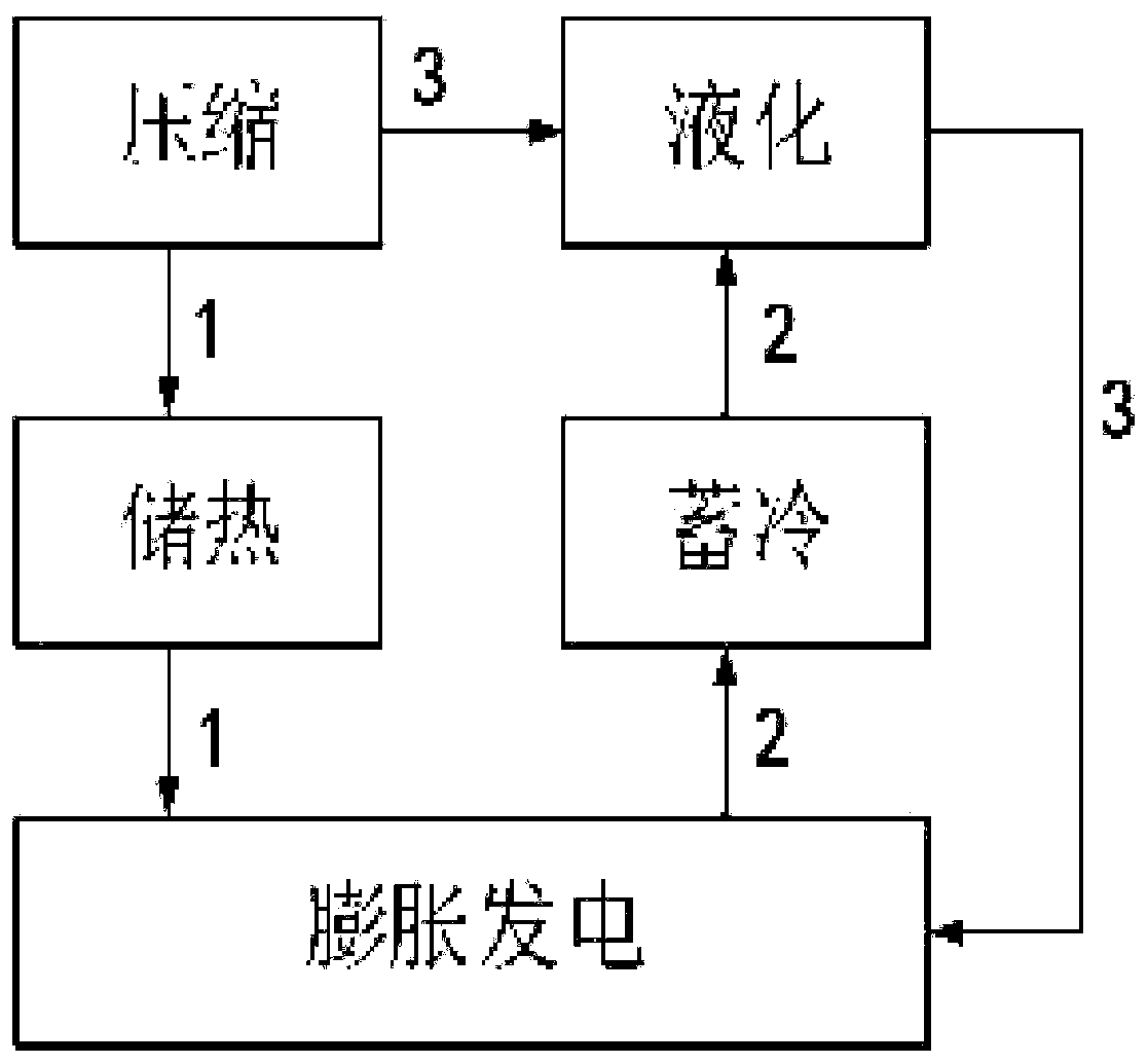 Multi-stage power generation energy storage method and system