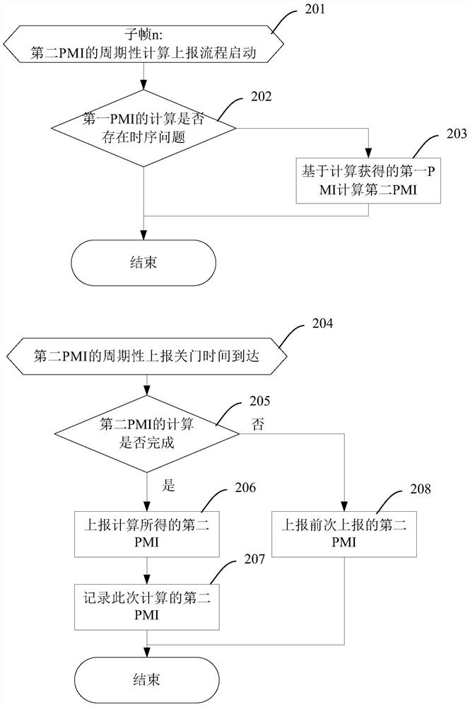 Feedback method and device for precoding matrix indication