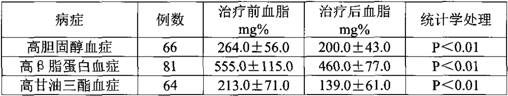 Traditional Chinese medicine preparation for treating visceral fat accumulation as well as preparation method and application of traditional Chinese medicine preparation