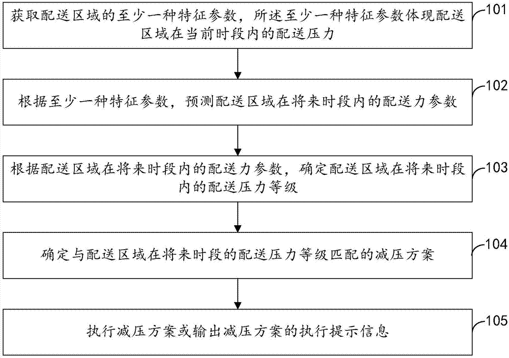 Delivery pressure prediction method and device