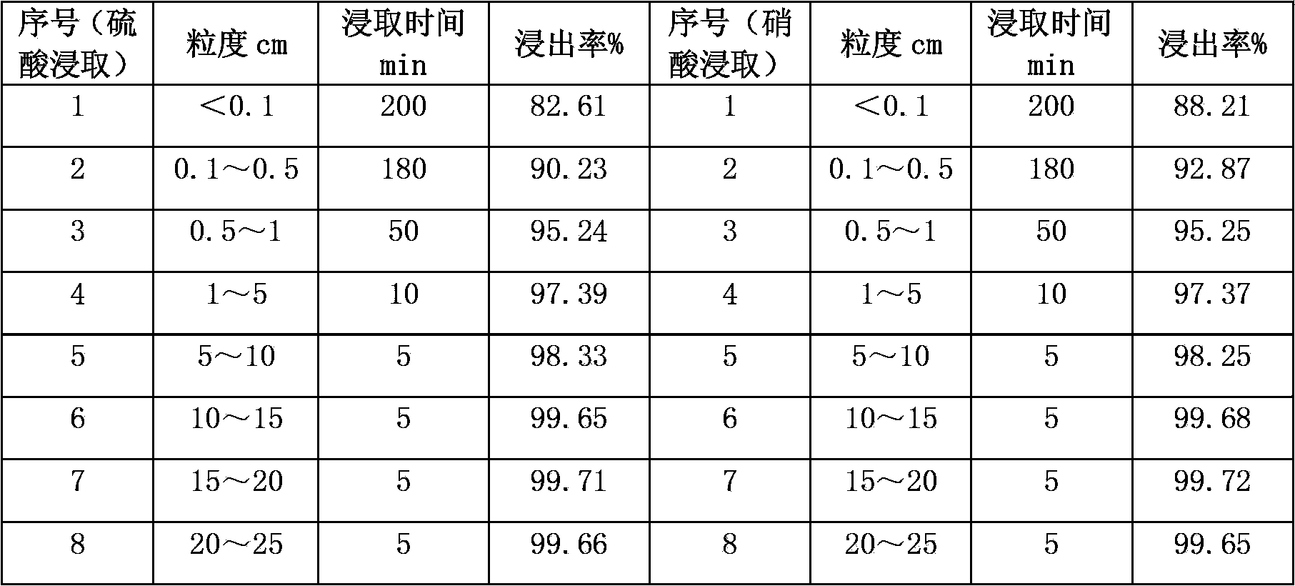 Comprehensive recycling method of waste plasma screen