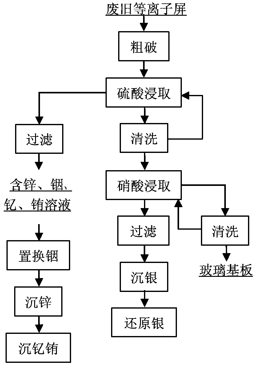 Comprehensive recycling method of waste plasma screen