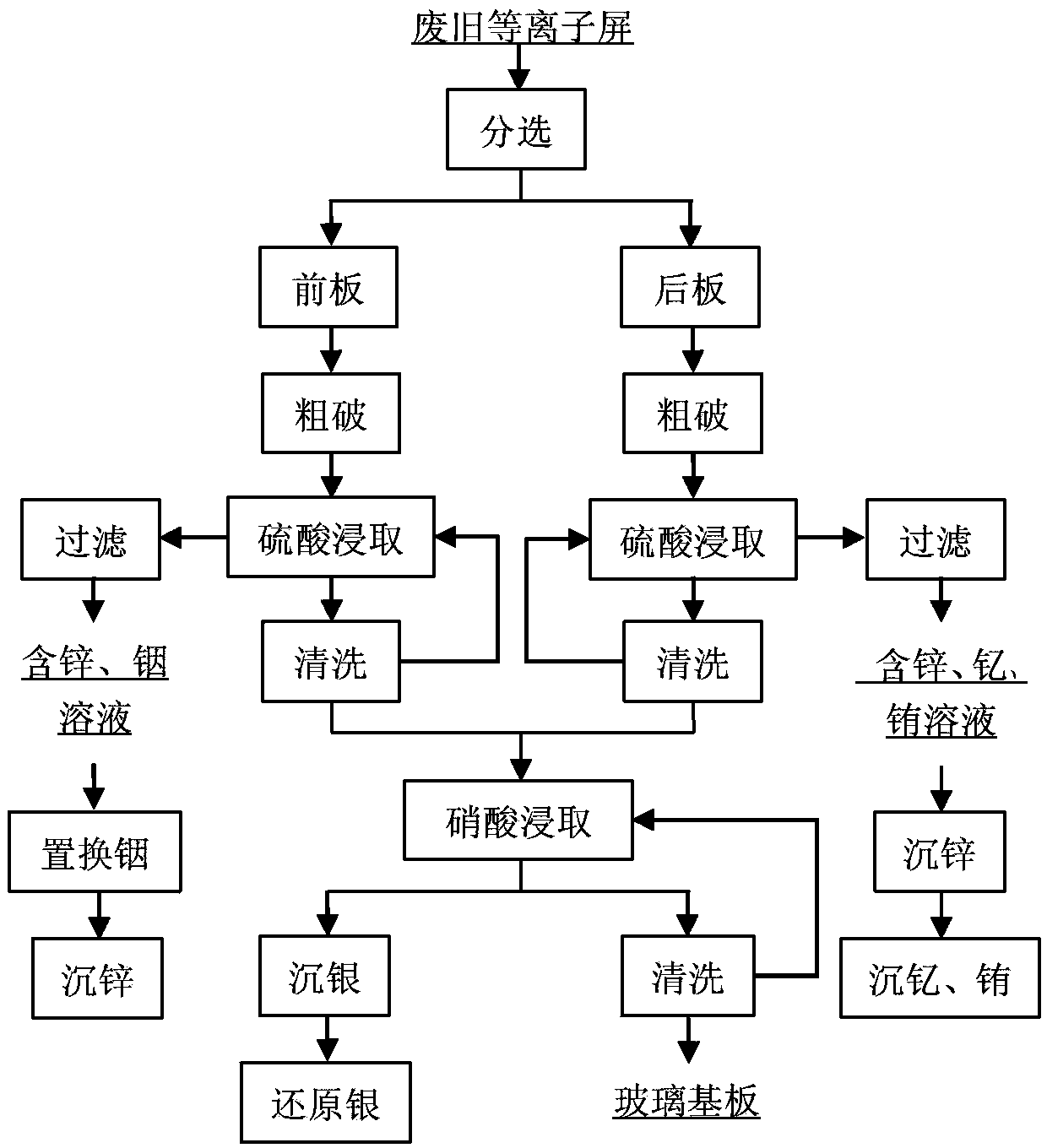 Comprehensive recycling method of waste plasma screen