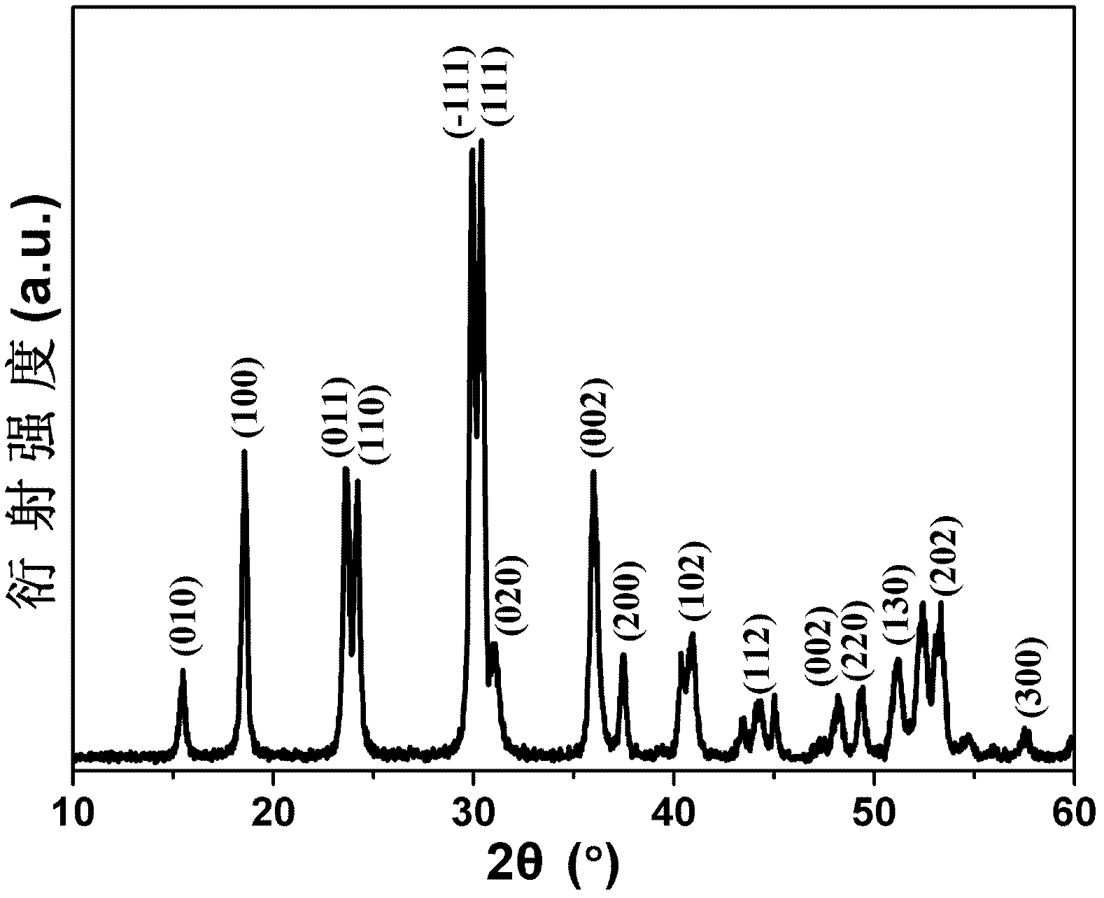 Manganese tungstate electrode material and preparation method thereof