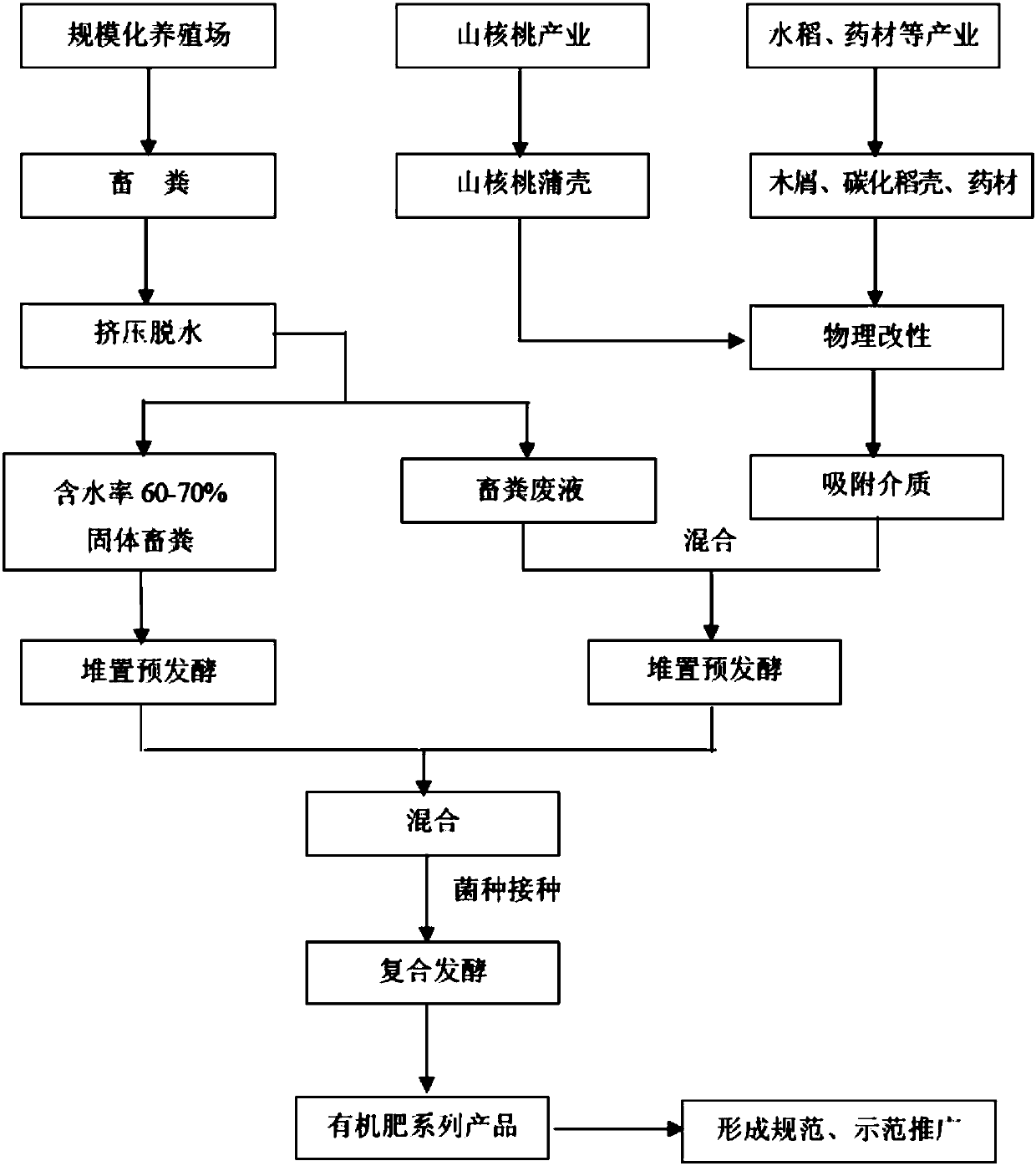 Animal manure treatment production technology for substrate or organic fertilizer raw material