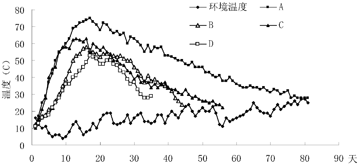 Animal manure treatment production technology for substrate or organic fertilizer raw material