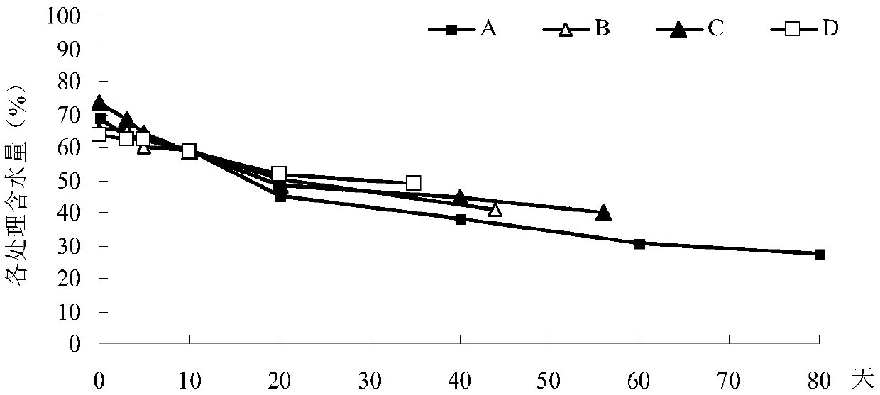 Animal manure treatment production technology for substrate or organic fertilizer raw material