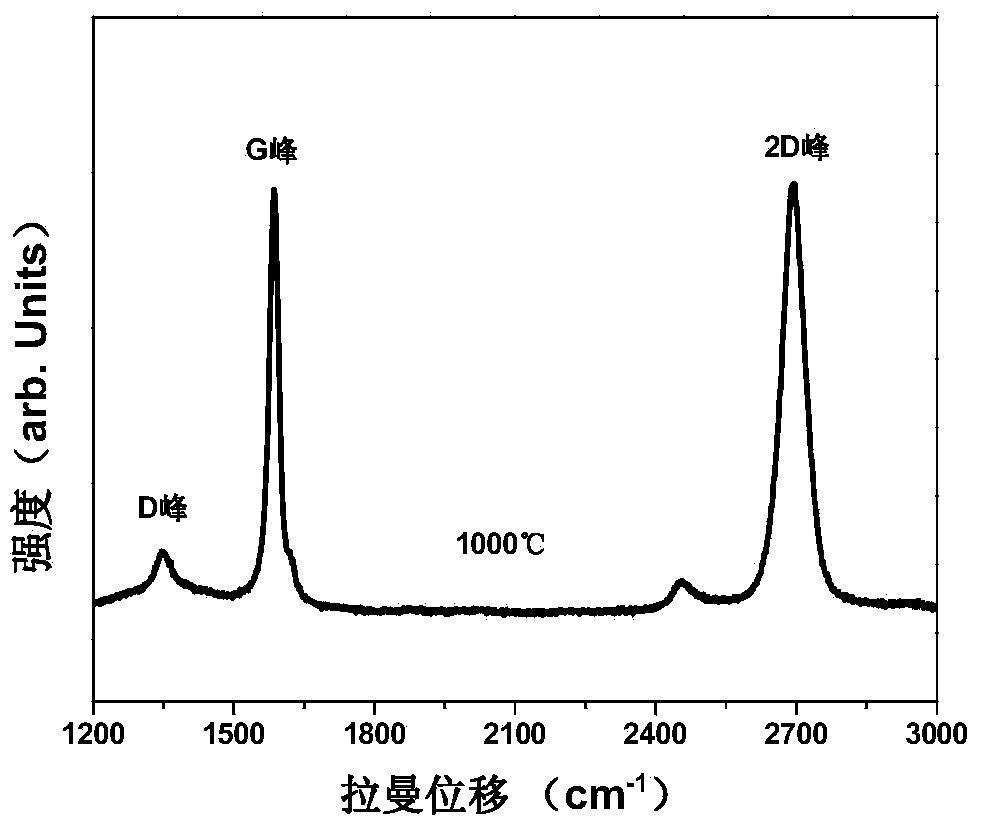 Preparation method of double-layer graphene films