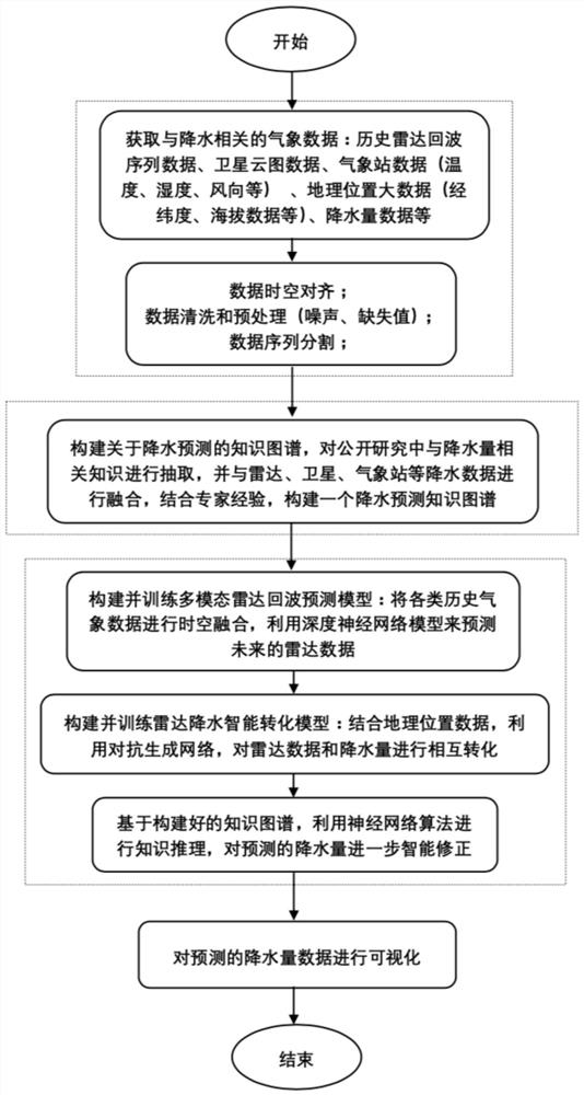 Rainfall prediction method and system based on artificial intelligence algorithm and knowledge graph