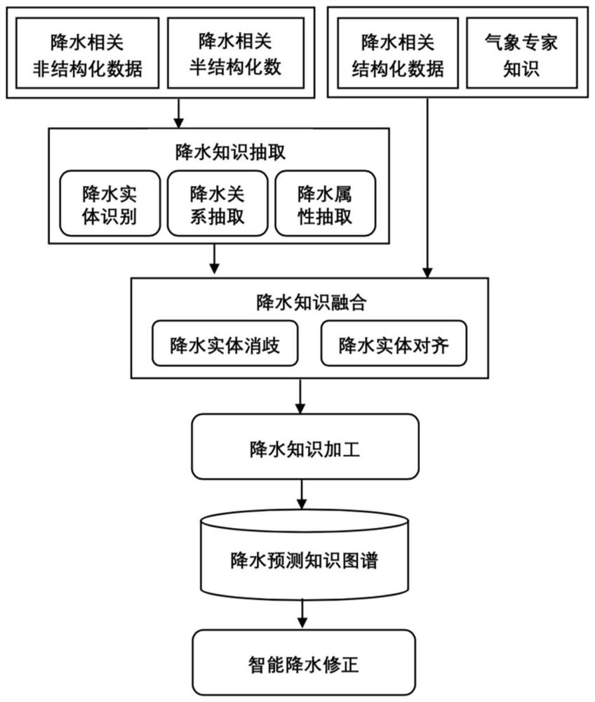 Rainfall prediction method and system based on artificial intelligence algorithm and knowledge graph