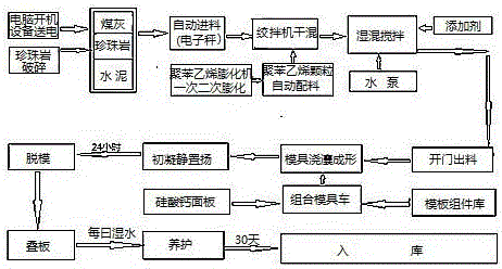 Production method for foam sandwich type wall panels