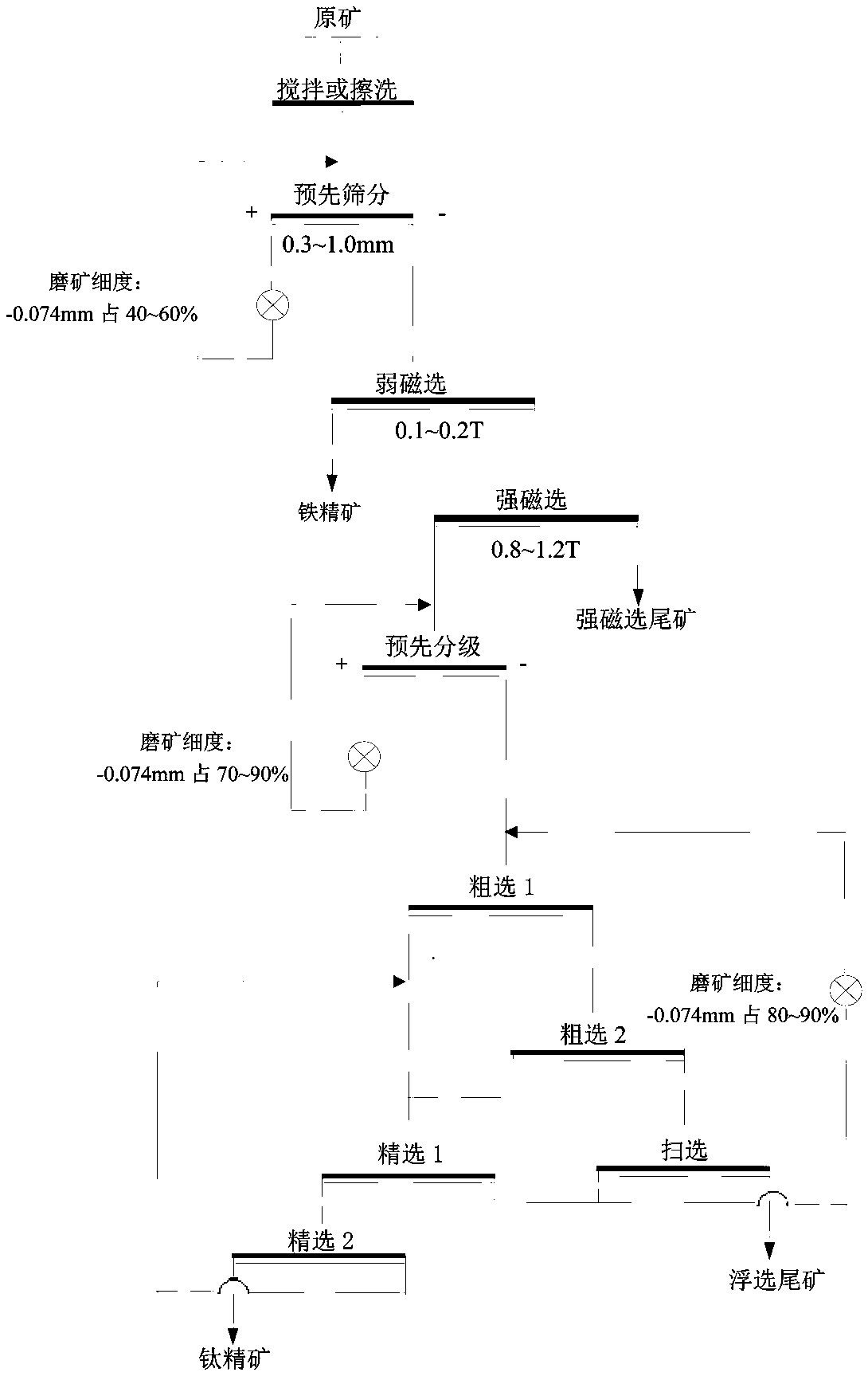 Weathering type ilmenite beneficiation treatment method