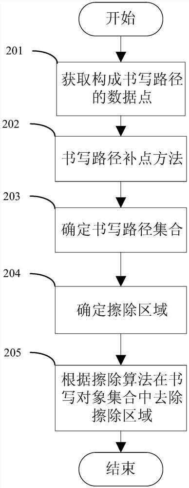 A writing path erasing method and device